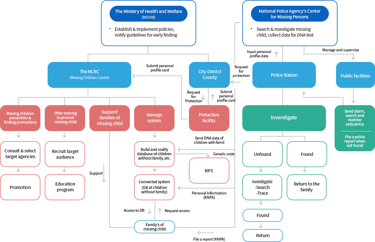 Initiatives structure chart