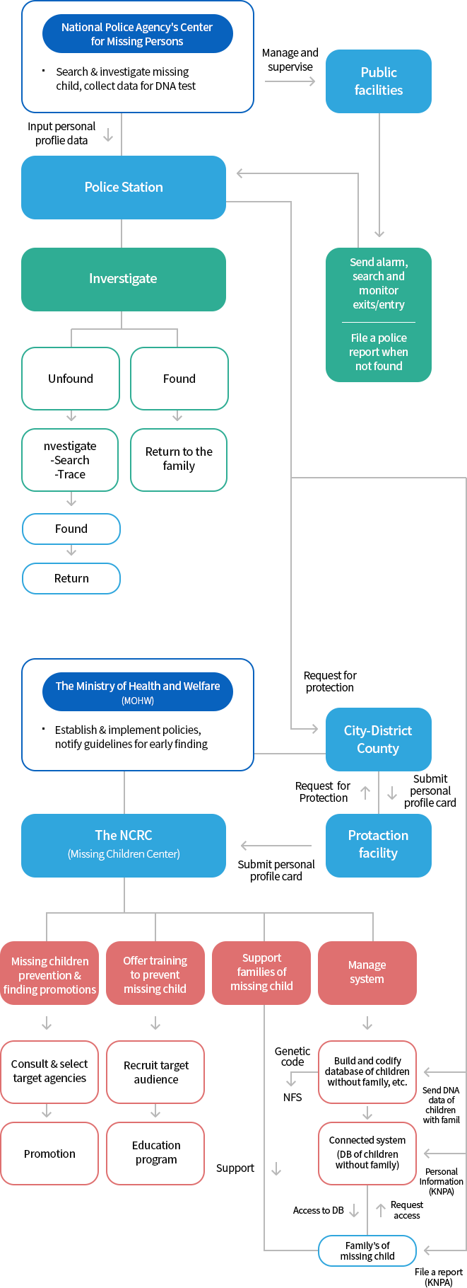 Initiatives structure chart